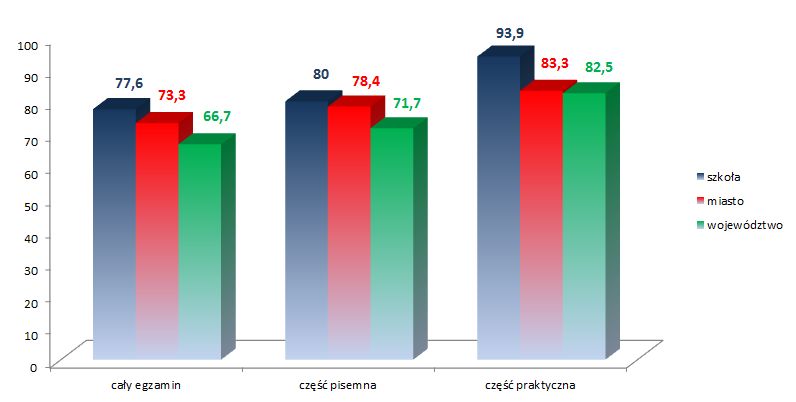 Najlepsi we Wrocławiu i na Dolnym Śląsku!